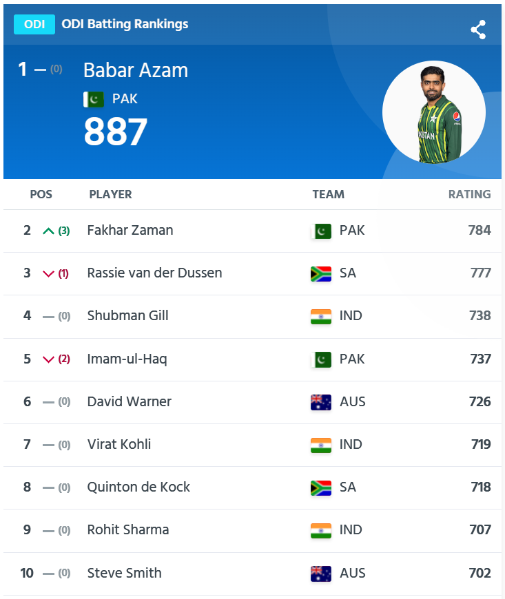 Fakhar Zaman is on the charge in the update ICC ODI Batting Rankings! 🔥

Pakistan's top 3 are all in the top 5 of the rankings. 🇵🇰

#NZvPAK | #CricketMubarak