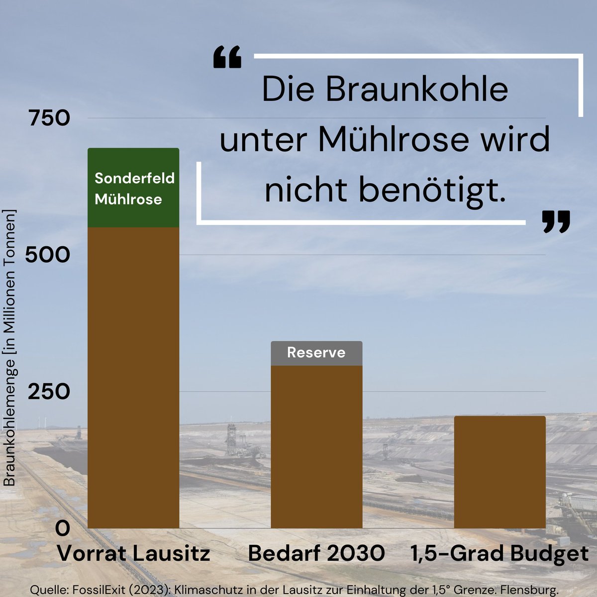 BundSachsen's tweet photo. #LausitzStudie belegt: Braunkohle unter #Mühlrose am Tagebau Nochten wird energiewirtschaftlich nicht benötigt &amp; darf darüber hinaus auch nicht verfeuert werden, wenn 🇩🇪 sein 1.5°-Budget einhalten will. Für den Stopp des Tagebaus demonstrieren wir am 07. Mai! #KohleausstiegOst https://t.co/Ta47ZfOE0C