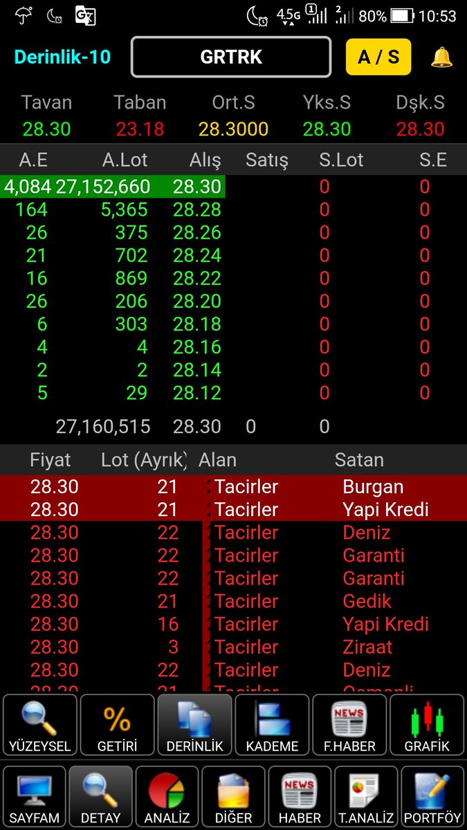 mrbamk's tweet photo. #GRTRK Tavandan 500 bin lot civarı işlem görmüş.Tavanda ki talep devam ediyor.YTD.💯
#Halkaarz #Adgyo #Akcel #Atakp #Bigch #Borls #Cwene #Dofer #Efrcy #Eupwr #Fzgly #Grtrk #İzenr #Kales #Megmt #Mhrgy #Narfe #Paseu #Ronen #Skymd #Tarkm #Tmgsy https://t.co/OFP7iYTrR5