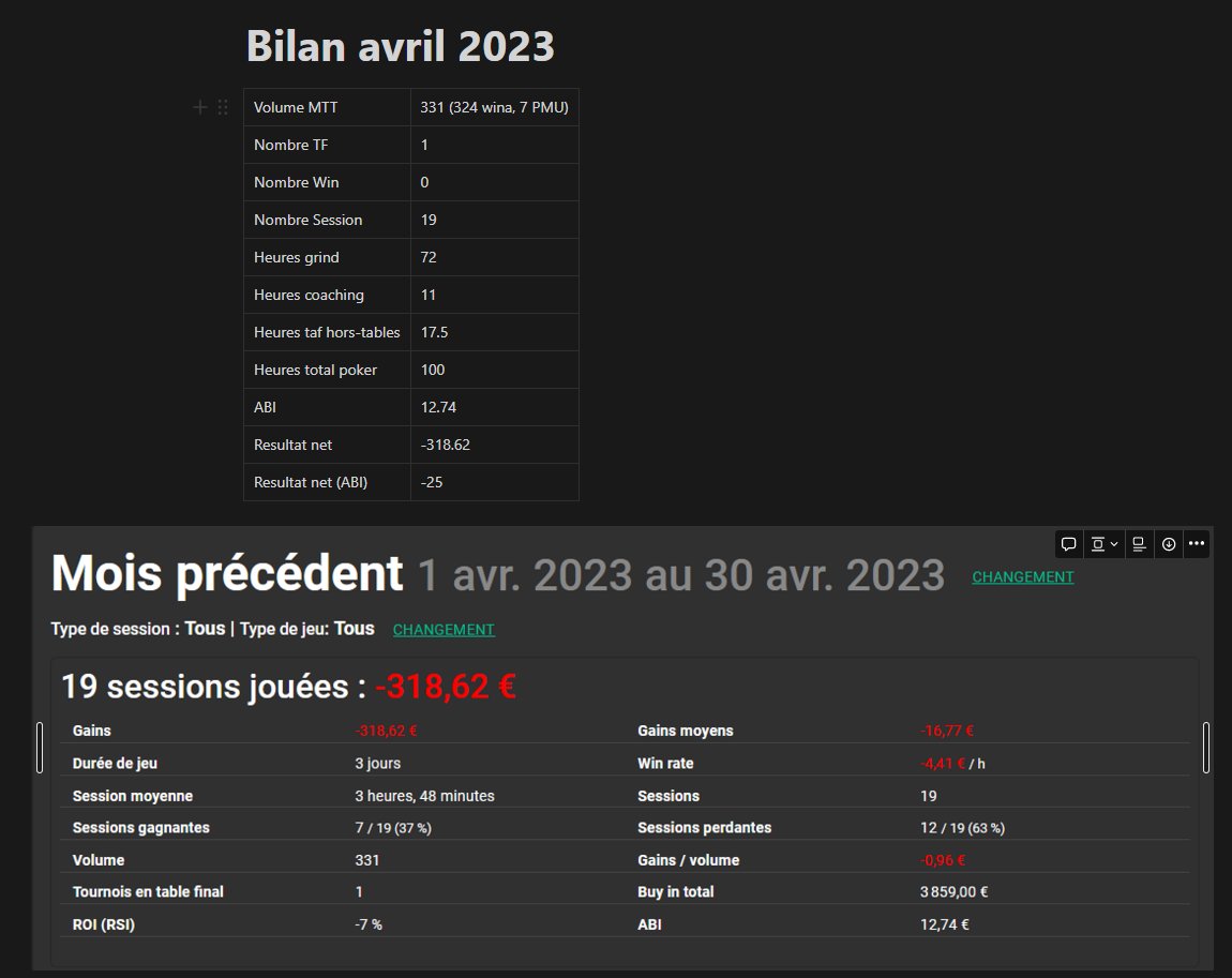 Cagoule sur les séries un peu rattrapé en fin de mois, satisfait du volume de grind et de taf hors-table 🦾<a href="/PokManager_app/">Pokmanager</a> #winamax #poker #bragbutnotreally