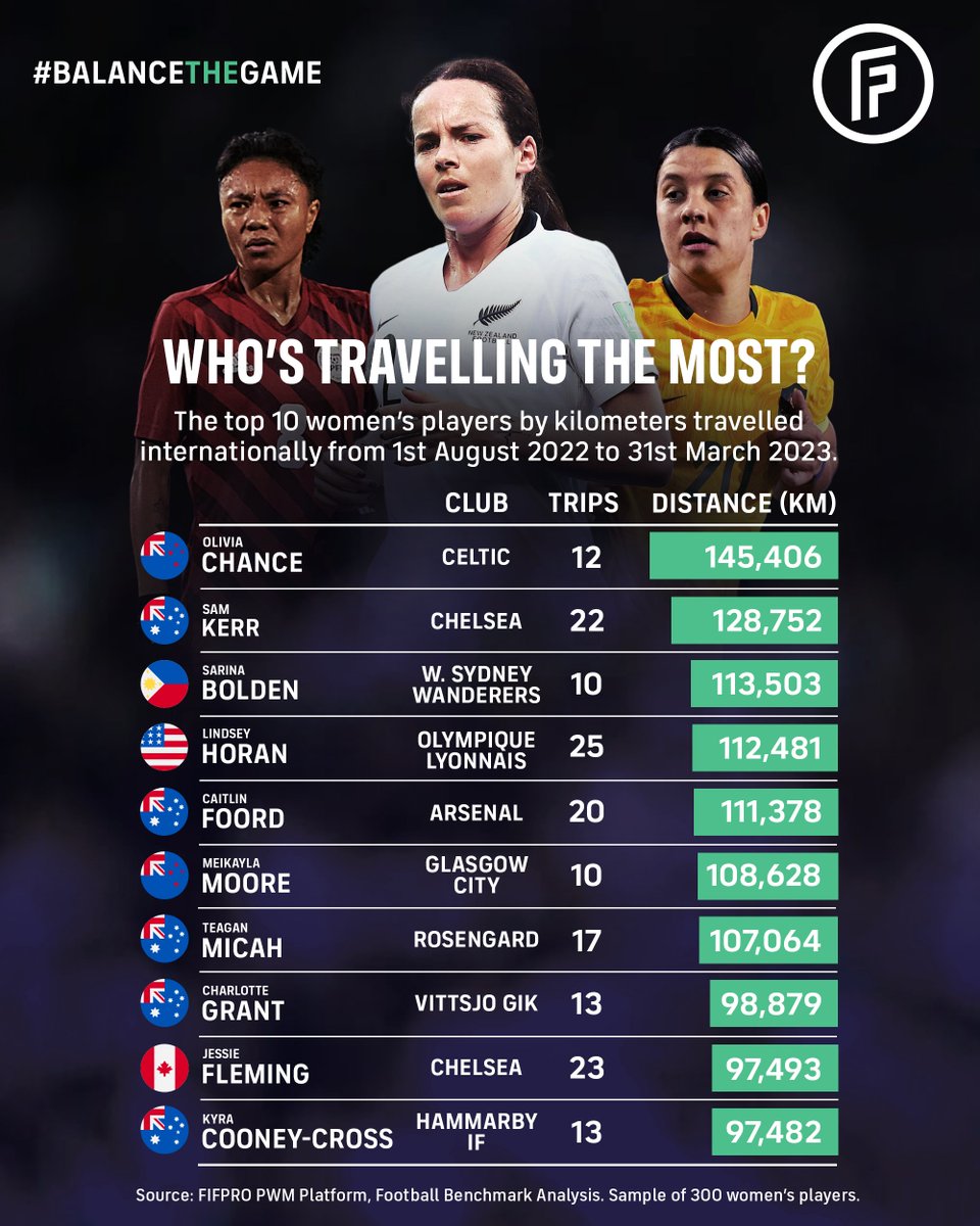 <a href="/Football_BM/">Football Benchmark</a> <a href="/moeka1207/">Minami Moeka</a> <a href="/itscarolineweir/">Caroline Weir</a> <a href="/Katsousafeitoza/">Kathellen Sousa</a> <a href="/Giacinti9/">Valentina Giacinti</a> <a href="/GiadaGreggi/">Giada Greggi</a> <a href="/WRenard/">Wendie Renard</a> <a href="/glodisperla/">Glódís Perla Viggósdóttir</a> Who's travelling the most in women's football?

📊 <a href="/Football_BM/">Football Benchmark</a>

#BalanceTheGame
