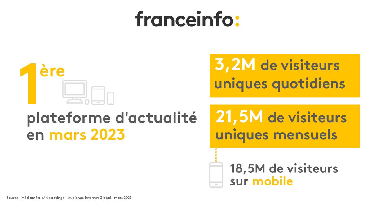📈 #Audiences numériques mars 2023 <a href="/franceinfo/">franceinfo</a>

💻📱 1re plateforme d'actualité au quotidien avec 3,2M de visiteurs uniques

📱 Leader sur mobile avec 18,5M de visiteurs uniques

🙏 Merci de votre confiance !