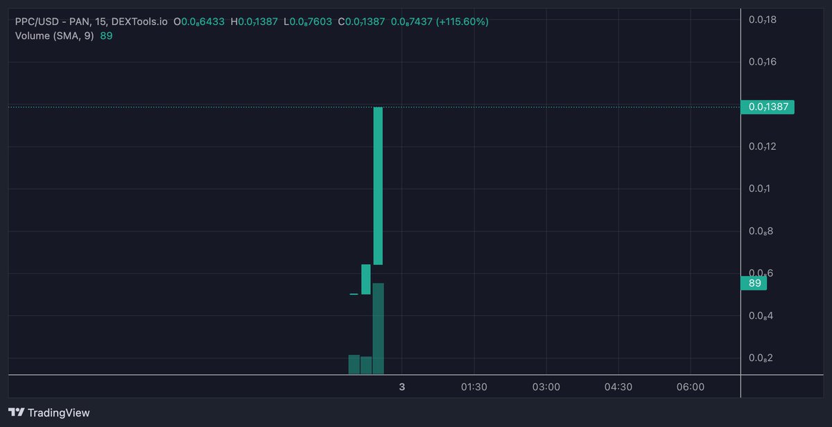 PumpedCoin's tweet photo. With only 5$ to 10$ in this project now you have the chance to become financially free in the longterm!🚀📈 tell you friend to tell a friend that they should invest now before its too late💶

https://t.co/ZzjuoNmCOy

#pumphard #moon #Crypto #Bitcoin https://t.co/FoqgfjFcnY