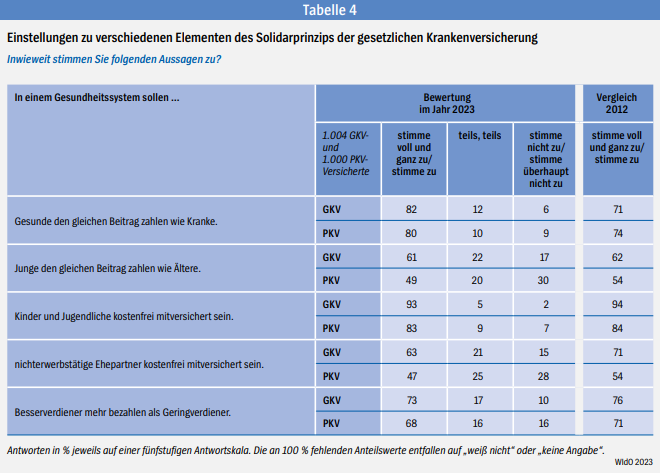 AOK_Politik's tweet photo. Das #Solidarprinzip der #GKV steht hoch im Kurs &amp; findet auch bei Privatversicherten Zustimmung. Das zeigt der aktuelle #WIdOmonitor.  So befürworten 82% der GKV-Versicherten &amp;  80% der #PKV-Mitglieder, dass Gesunde den gleichen Beitrag zahlen wie Kranke: https://t.co/Ah7RboTs3q https://t.co/jVamPwKgAw
