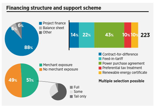 This report summarises our global survey of the constituents of weighted-avg cost of capital (WACC).

With data for #solar #PV onshore and offshore #windpower we have a unique dataset that provides new insights

How are projects being financed? How are revenues being secured? 2/n