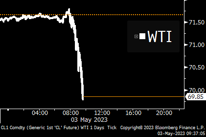 JUST IN: WTI oil futures drop below $70 a barrel for the first time since March trib.al/d5X2PXy