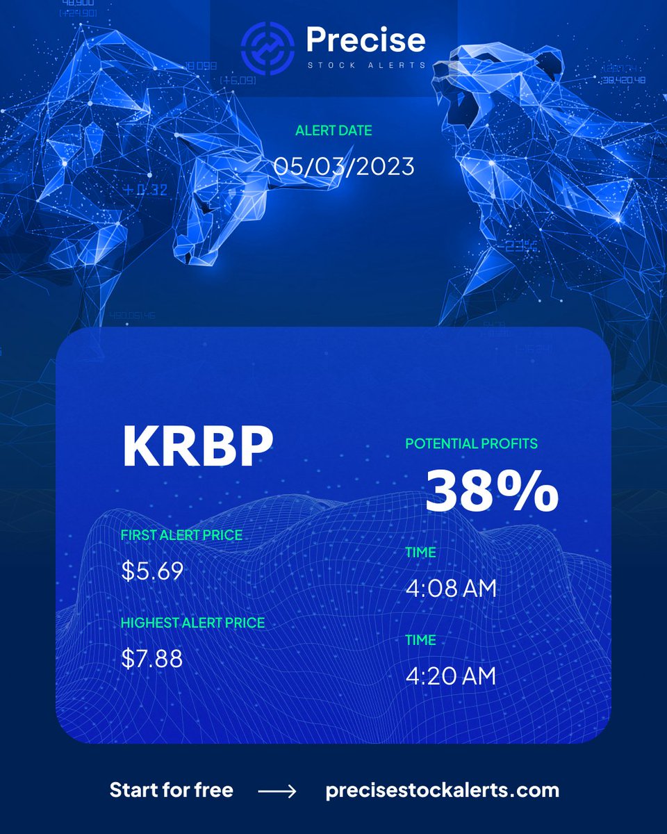 PreciseStocks's tweet image. To Get Real-Time Alerts Join Us Today! precisestockalerts.com
$KRBP has been alerted 5 Times !
From "$5.69 (5/3/2023, 4:08:00 AM)"  to "$7.88 (5/3/2023, 4:20:00 AM)" with a "38.49%" Gain!

#KRBP
#stockmarket #daytrading #bullish #bearish #nasdaq  $SPY $QQQ $SPX