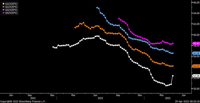 NCheron_bourse's tweet photo. "Les résultats sont supérieurs aux attentes"

En blanc les attentes concernant les résultats du T1 2023, en baisse continuelle de juin 2022 à mars 2023.

Il n'est pas difficile de battre un consensus en chute libre depuis depuis 10 mois. https://t.co/6jdjyJdFo9