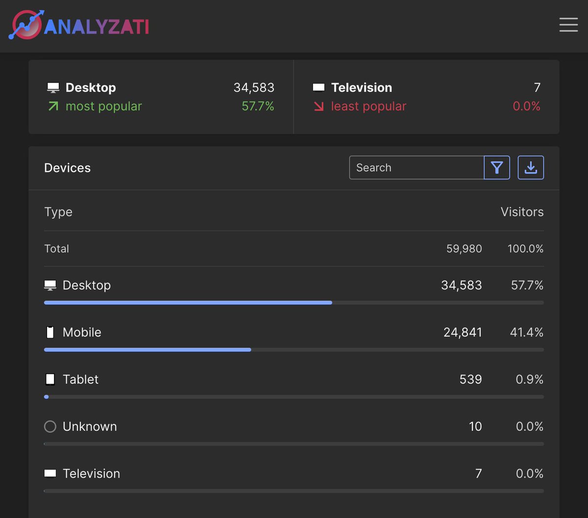 Analyzati's tweet photo. 📱💻🖥️ Wondering how your website looks on different devices? 🤔 Let's get analytical! 🔍 Check out the website analytics by device and optimize your user experience. 🙌 #WebsiteOptimization #Analytics #UserExperience https://t.co/svJdSGPc58