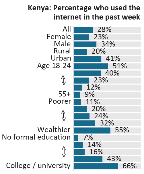 Twaweza_Ke's tweet photo. In #Kenya younger citizens, those in urban areas, wealthier citizens, those with higher levels of education and those in formal employment are all far more likely than other citizens to use the internet or social media.

#WorldPressFreedomDay 
#SautiZaWananchi https://t.co/1vGbV2DZYv