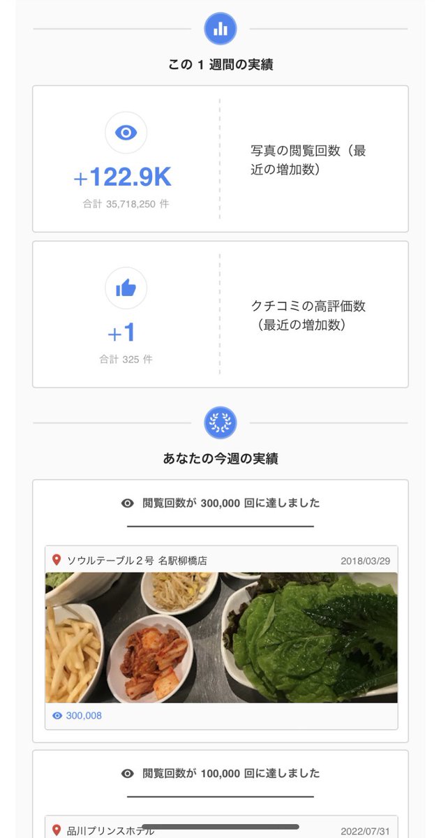 yoshimi1028's tweet photo. Googleローカルガイドが、趣味って話してたら、ほぼ100%何それ？って会話になる。Googleローカルガイドって、Googleマップに書き込みする人たちのことをローカルガイドって言うの。
Googleさん、本当すごくて、コツコツやってることこんなメール送ってくるの。何気に撮った写真が30万回見られてる… https://t.co/MyAc05H0X9