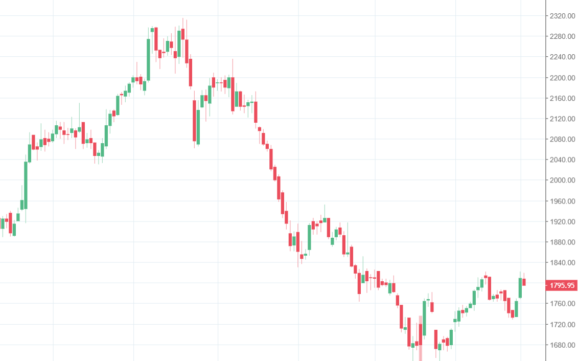 dkagarwal1857's tweet photo. HDFCAMC... looking good between 1795-1780.. SL 1750 DCB https://t.co/f4f4Sl5XSs