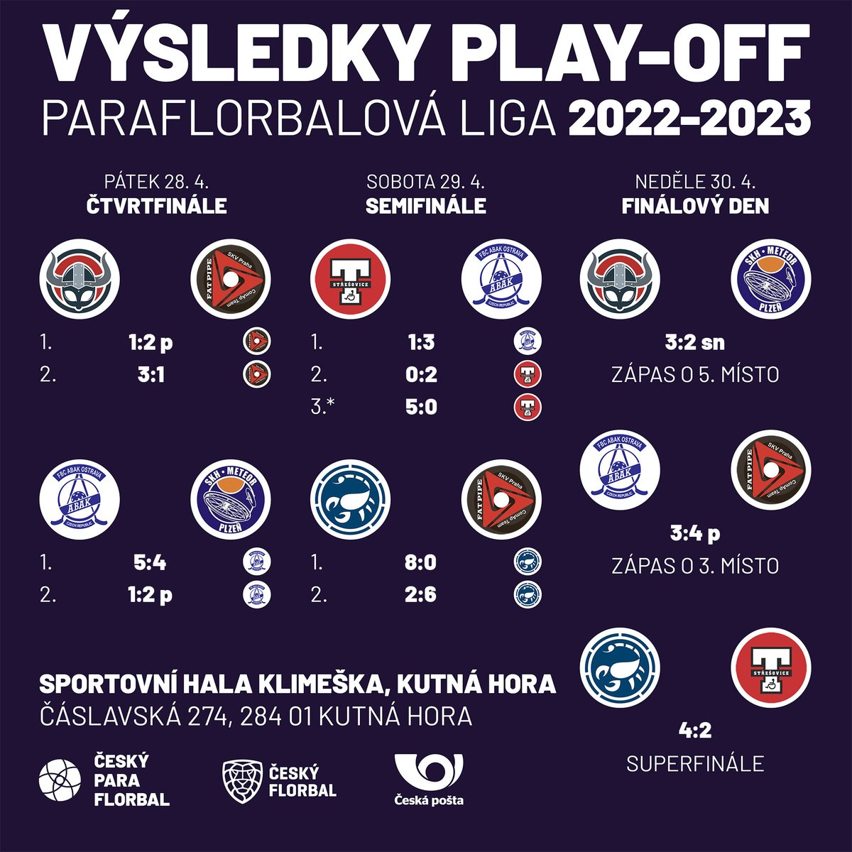 florbalvozickar's tweet photo. PO23 - VÝSLEDKY - FINÁLOVÝ DEN
#PO23 #florbalvozíčkářů #českápošta #wheelchairfloorball #ParaFlorbalovaLiga2022_2023 #florbalvozickaru #floorball #balíkovna #paraflorbal https://t.co/HLxiiOMdvd