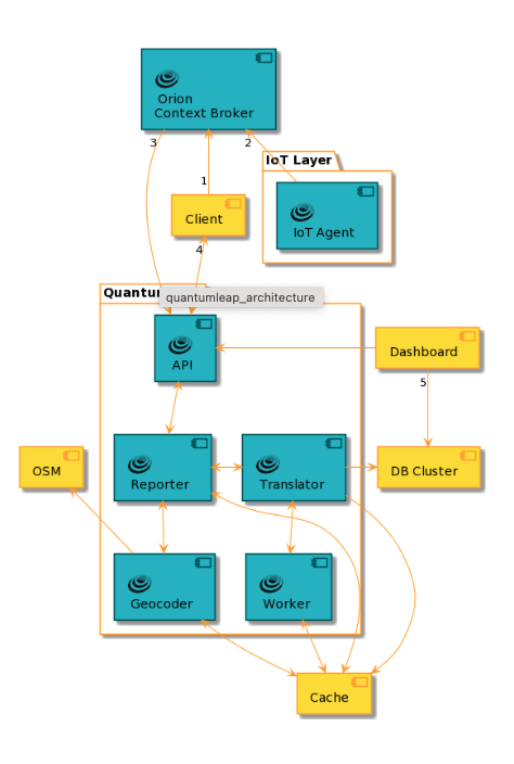 OrchestraCityEU's tweet photo. 💡 Orchestra Cities' "QuantumLeap" stores #data in a time-series #database, associating each database record with a time index and if present in the #NGSI data, a location on Earth.
✅ More info: https://t.co/a188drcpGg
#smartcities #smartcommunities #opensource #sustainable https://t.co/i9LxOlrMkR