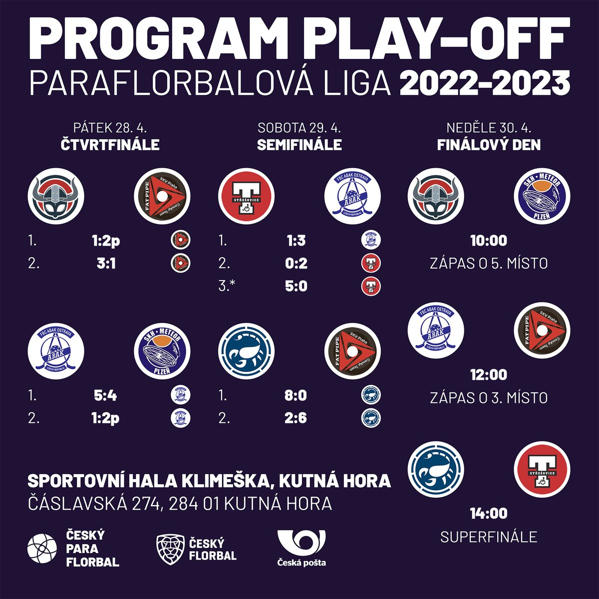 florbalvozickar's tweet photo. PO23 - VÝSLEDKY 2. DEN
#PO23 #florbalvozíčkářů #českápošta #wheelchairfloorball #ParaFlorbalovaLiga2022_2023 #florbalvozickaru #floorball #balíkovna #paraflorbal https://t.co/XhCZZkEyhS