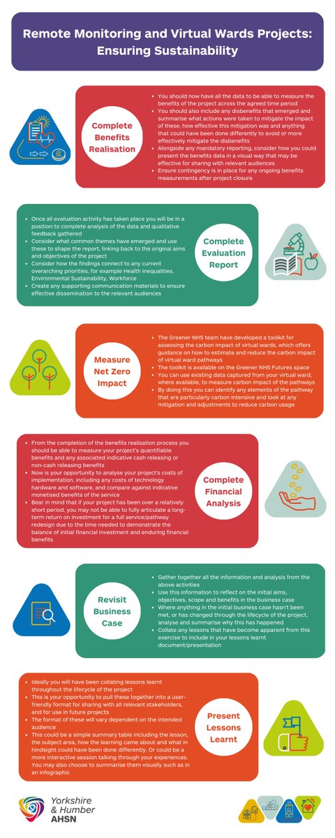 We have reached the end of our series of blogs to support our #NHS colleagues interested in implementing #remotemonitoring &amp; #virtualwards solutions.

Find out what’s needed to sustain these solutions in the future: yhahsn.org.uk/blog/remote-mo…

#digitalhealth