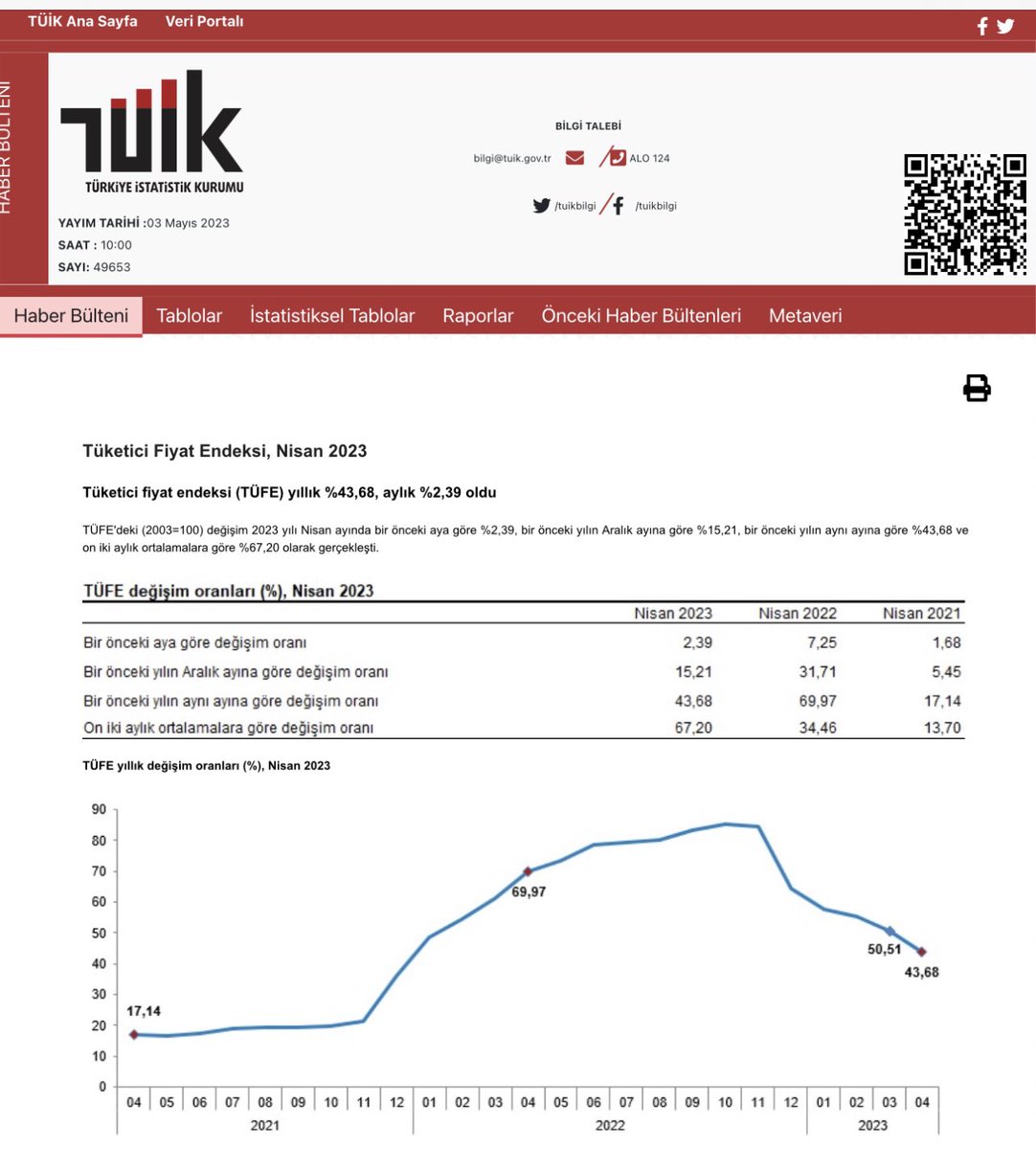 Nisan 2023 yıllık enflasyonunu
ENAG %105,9
TÜİK %43,68 olarak açıkladı.

Aylık #enflasyon ise 
ENAG’a göre %4,86
TÜİK’e göre %2,39 oldu.

Kamu görevlilerine ve emeklilerine, 
Ocak ayında %8’i toplu sözleşme ve %13,52’si refah payı artışı olmak üzere toplamda %30 artış yapılmıştı.