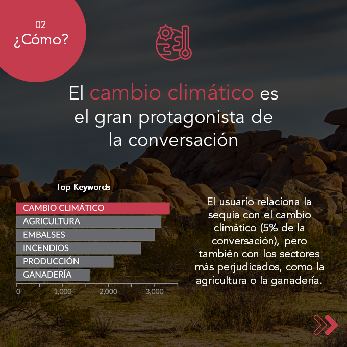 📈 Análisis FlashOO! para demostrar que la #sequía preocupa cada vez más a la sociedad, y para reflexionar sobre aquello que podemos hacer cada uno desde nuestra posición. 

Es hora de ACTUAR 💪

#AnálisisDeDatos #CambioClimático #Comunicación