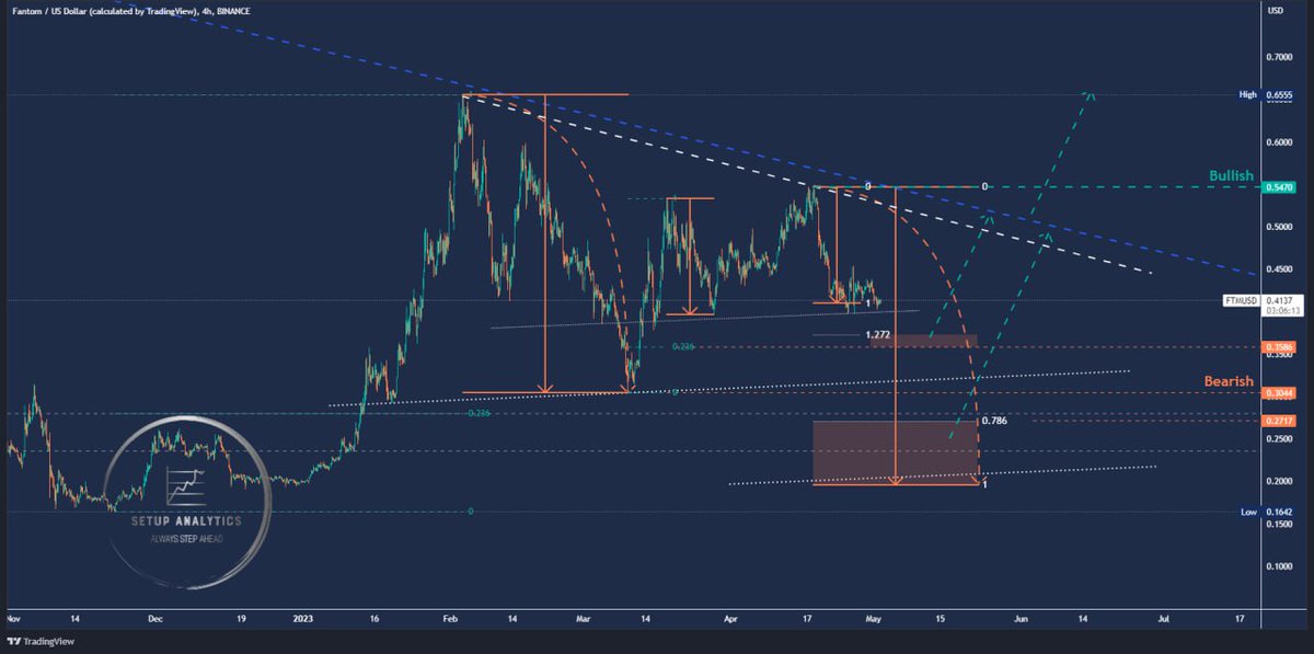 SetupAnalytics's tweet photo. #Crypto #cryptocurrency #cryptonewstoday #cryptotrading #trading #Trader #TradingView #binance #setupanalytics #ftm #Fantom #FTMUSD 

More information in -> https://t.co/OLrFQiwMQZ https://t.co/iD0SlhVznd