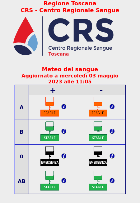 🚨 Emergenza: O+ , O-
💜 Fragile: A+ , A-
💚 Stabile: B+ , B- , AB+ , AB-