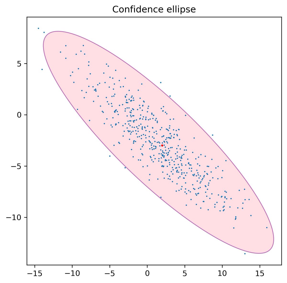 Confidence ellipse can help to identify outliers 🔽

Here is how to draw it!

1/4