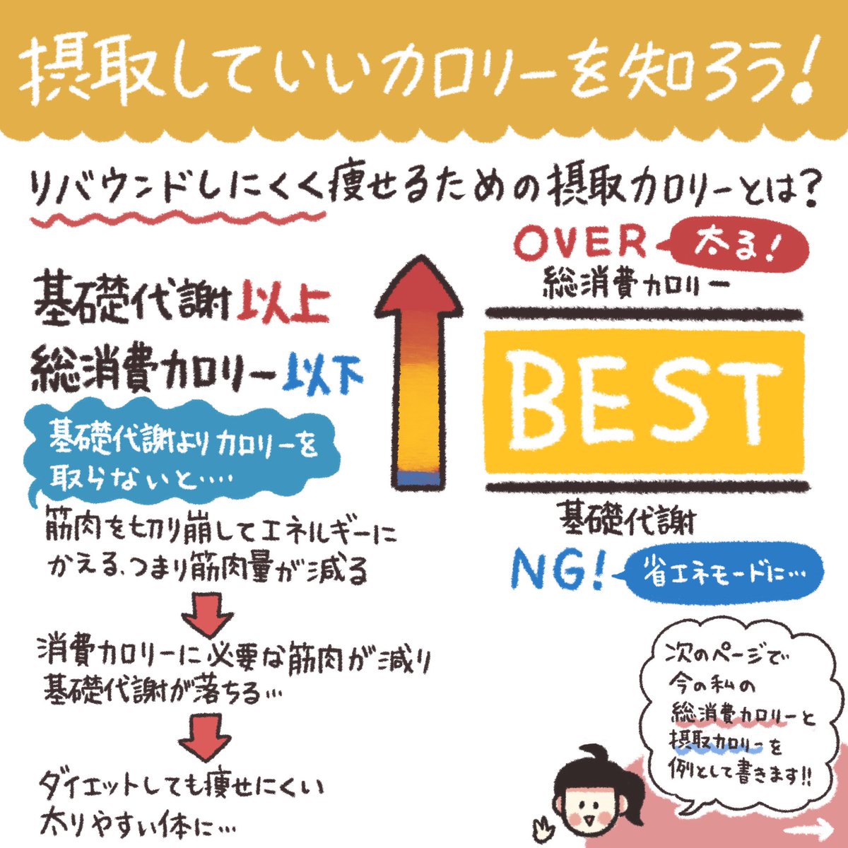 自分の1日の消費カロリーと摂取カロリーを知ってますか❓ 痩せるには消費カロリーが摂取カロリーを上回ることが不可欠です❗️ダイエットを始める前に「そんな当たり前のこと知ってるよ」と私は思いましたがそれが出来なかったから太ったんですよね😭  #あやダイ