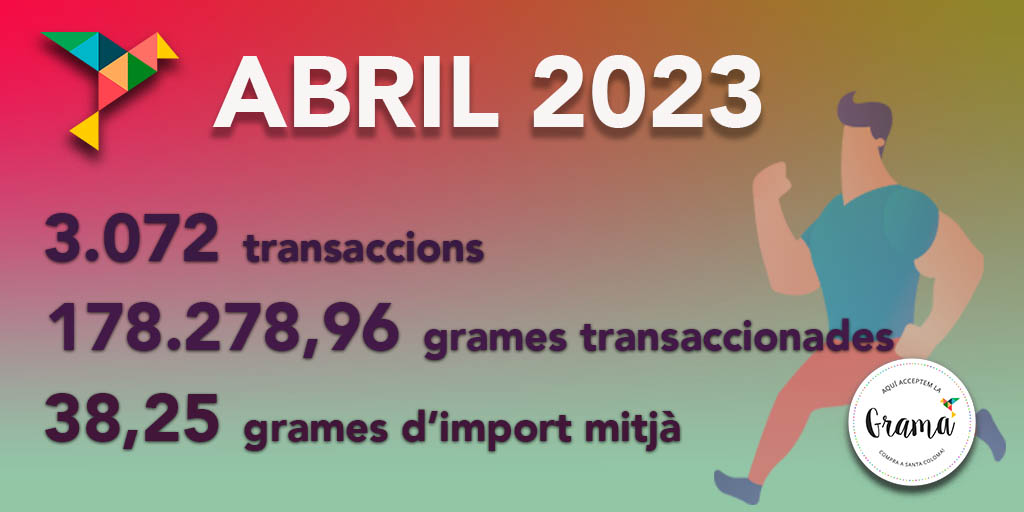 👉 Evolució del nombre de transaccions de la #gramamoneda 

👉 2023 abril: 3.072    
👉 2022 abril: 1.419
👉 2021 abril: 1.309 
👉 2020 abril:   665
👉 2019 abril:  1.168
👉 2018abril:     843    
👉 2017 abril:       94 

 #monedalocal#monedasocial
gramamoneda.cat