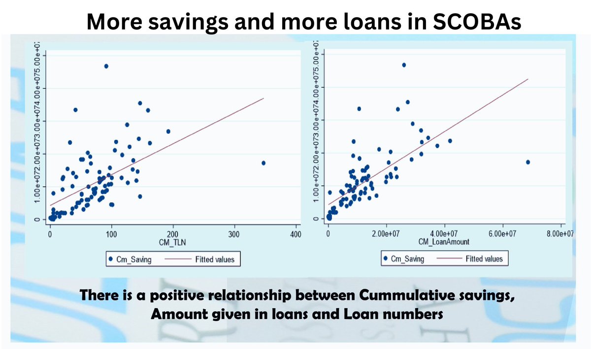 kisoboka_africa's tweet photo. #ImpactByNumbers
Saving and lending grow hand in hand for rural entrepreneurs in Lwengo. Our school community banks(SCOBAs) empower them to expand their businesses and escape poverty. Below is the data from our recent evaluation showing the correlation! https://t.co/ROdlez659f
