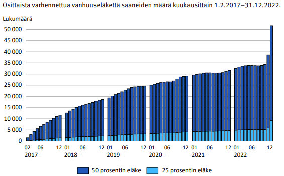 Eläkkeen tarkasti ajoittaneet neuvokkaat aikalaiset (E-T-A-N-A) näyttivät sarvensa. Kiinnostavaa tietoa <a href="/ETKinfo/">Eläketurvakeskus</a> tuoreessa tilastojulkaisussa.
etk.fi/ajankohtaista/…