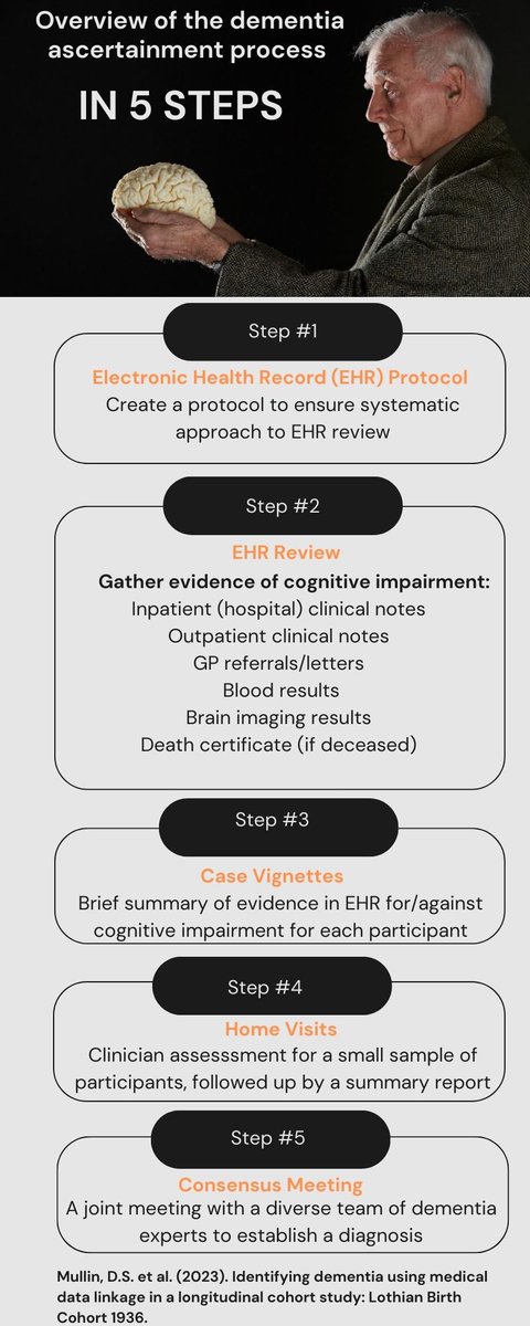 EdinUniLBC's tweet photo. Want to know how to identify #dementia in a #research #cohort?

Take these 5 steps following Dr Mullin et al.’s #LBC1936 paper in #BMCPsychiatry: 

https://t.co/gwhyME3ybi

@DementiasUK
@CenDemPrevent
@age_uk
@brainhealthscot
@alzscot
@AlzSocResearch
@GeriSoc
@EdinUniNeuro https://t.co/7L37j7gvaD