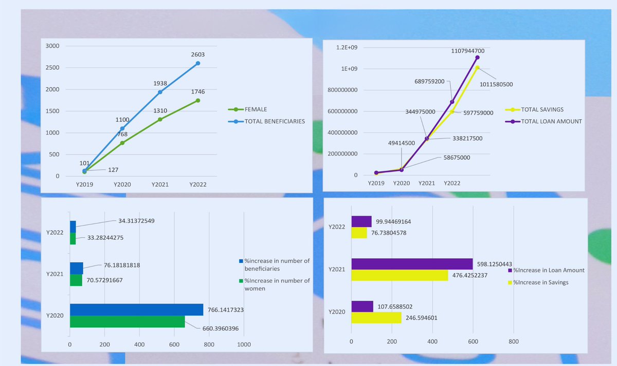 kisoboka_africa's tweet photo. #ImpactByNumbers
In the last quarter, we have also seen the number of our beneficiaries increase and so have their savings. This frame shows the specifics of the increase. Thanks to you all our Partners for enabling this through your tireless support 🤝 #ItsPossible https://t.co/8q46C4tozg
