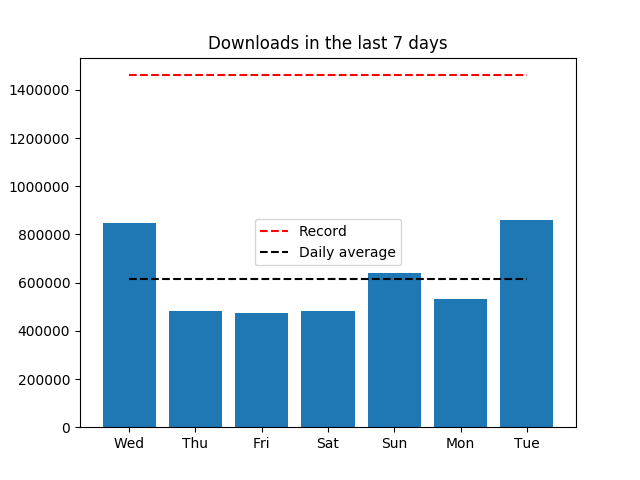piwheels's tweet image. Yesterday, 860,305 packages were downloaded from piwheels.org