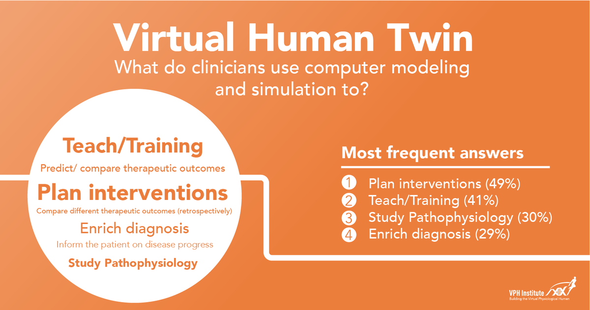 VPH_Society's tweet photo. 1/3 What do clinicians think about the #VirtualHumanTwin? We asked this and other questions to more than 150 clinicians all over the world and the results have been finally published in @FrontMedTech: curious about the results?🧐 https://t.co/M2xszKl1r4 https://t.co/xDp3Vp5AfV