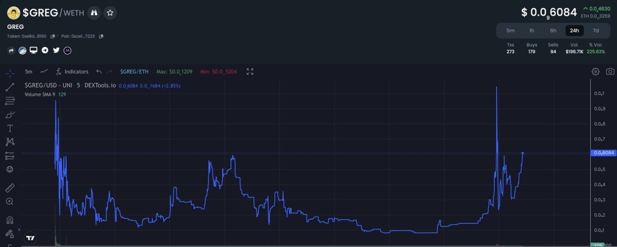 gregcoindex's tweet photo. $GREG is just warming up. 

Alot of smart money coming in from $PEPE whales👀💰 

Don't be late, anon. 

CA - 0xe8d2cc9194565e42b24561e0546316cd2d128190 https://t.co/OK9KvCPE2z