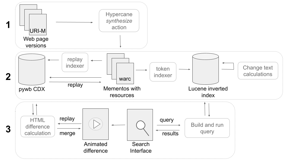 <a href="/phonedude_mln/">Michael L. Nelson</a> <a href="/weiglemc/">Michele Weigle</a> <a href="/jcdl2023/">JCDL2023</a> <a href="/WebSciDL/">WS-DL Group, ODU CS</a> We used Hypercane (<a href="/shawnmjones/">Shawn M. Jones, PhD / @shawnmjones@hachyderm.io</a>) to download WARCs from public web archives, then indexed them into both Lucene (<a href="/anjacks0n/">Andy Jackson</a> <a href="/AndersKlindt/">Anders Klindt Myrvoll</a> <a href="/ThomasEgense/">Thomas Egense</a> @TokeEskildsen) and PyWB (<a href="/webrecorder_io/">Webrecorder</a>). We built our search interface using Solarium. 3/5