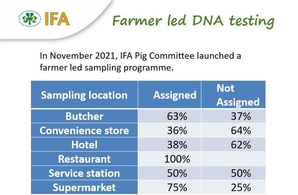 The sampling breakdown of the farmer led DNA testing programme.