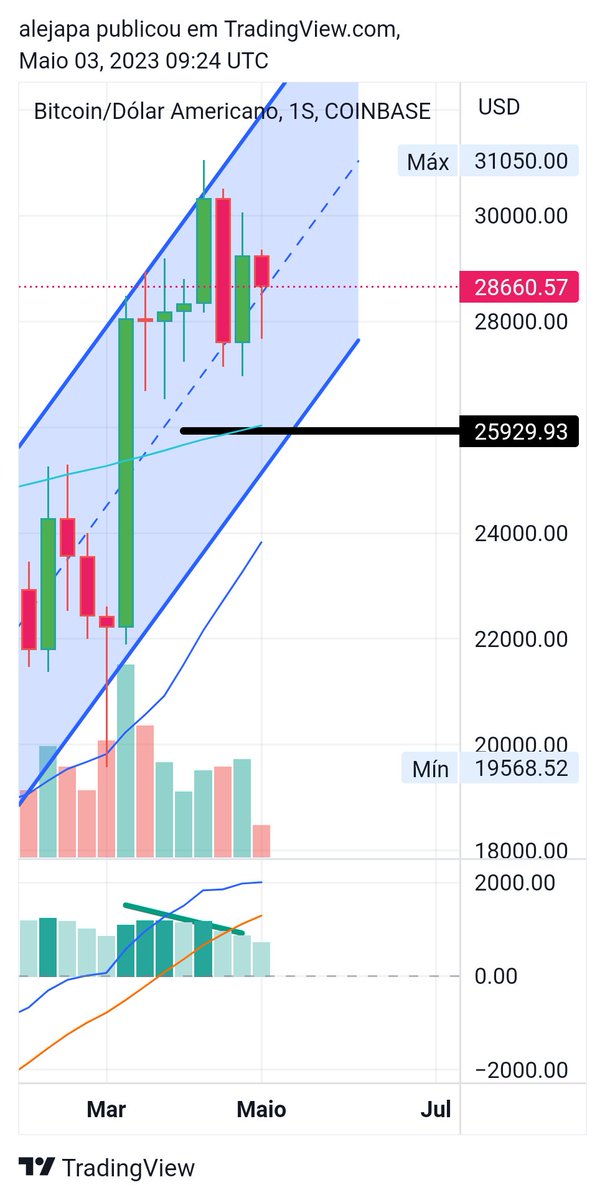 afcJapa's tweet photo. #BTCUSD Atualizando Gráficos Semanal e Diário. Canal de Alta no Semanal. Suportes e Resistências estimados nas linhas do canal e nas mm respectivas.
#Bitcoin #Criptomonedas #bitcoio #Satoshi #Crypto https://t.co/aoYFUJmBMr