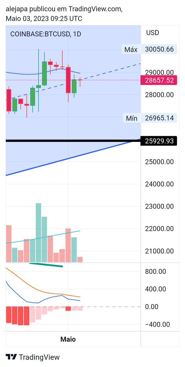 afcJapa's tweet photo. #BTCUSD Atualizando Gráficos Semanal e Diário. Canal de Alta no Semanal. Suportes e Resistências estimados nas linhas do canal e nas mm respectivas.
#Bitcoin #Criptomonedas #bitcoio #Satoshi #Crypto https://t.co/aoYFUJmBMr