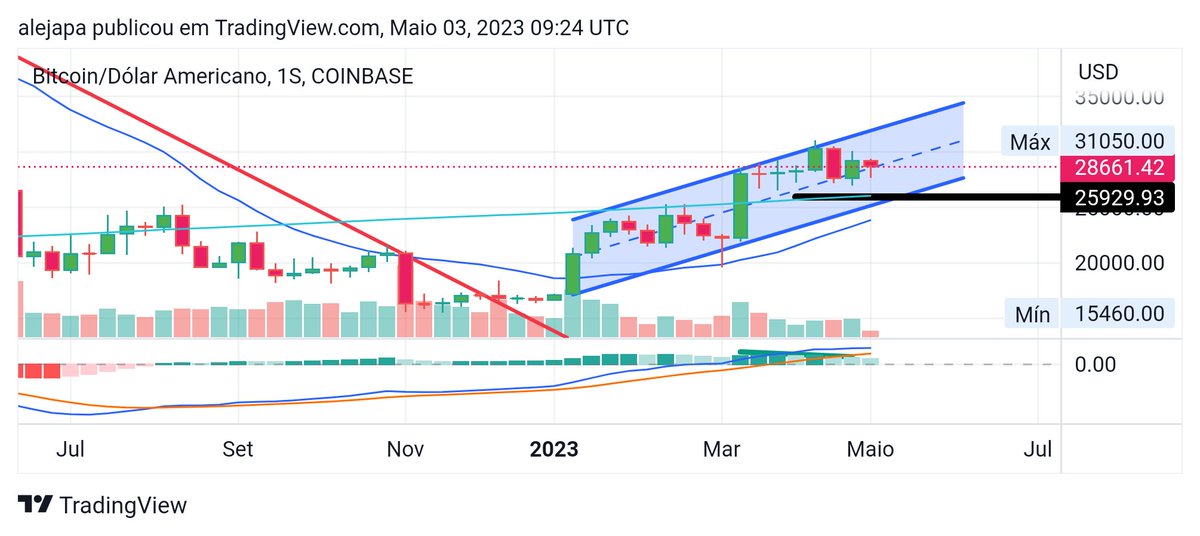 afcJapa's tweet photo. #BTCUSD Atualizando Gráficos Semanal e Diário. Canal de Alta no Semanal. Suportes e Resistências estimados nas linhas do canal e nas mm respectivas.
#Bitcoin #Criptomonedas #bitcoio #Satoshi #Crypto https://t.co/aoYFUJmBMr