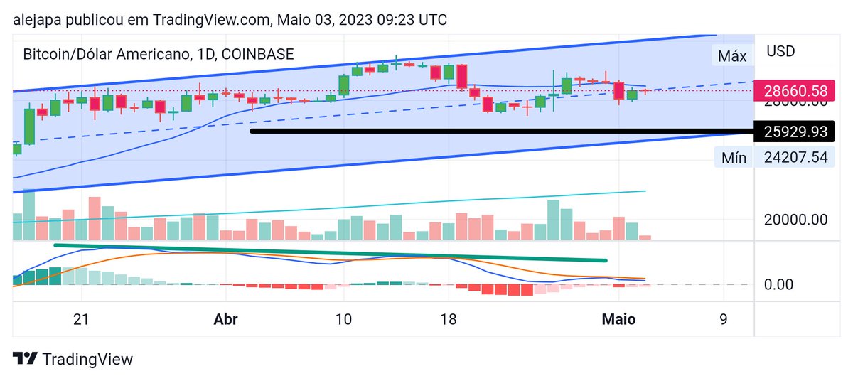 afcJapa's tweet photo. #BTCUSD Atualizando Gráficos Semanal e Diário. Canal de Alta no Semanal. Suportes e Resistências estimados nas linhas do canal e nas mm respectivas.
#Bitcoin #Criptomonedas #bitcoio #Satoshi #Crypto https://t.co/aoYFUJmBMr