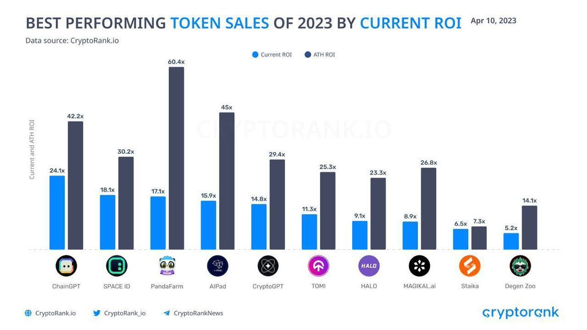 🎉🚀 3 of the top 10 #Web3 projects in <a href="/CryptoRank_io/">CryptoRank.io</a> "Best token sales of 2023 by ROI" are our clients! 
Proud to support their innovation in the #crypto space! 🌐💥 #Coinband #tokensale #success2023