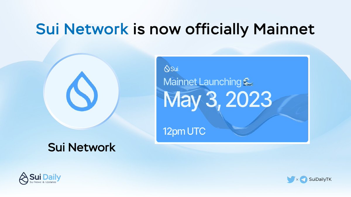 Degen_Radar's tweet photo. 🎉 @SuiNetwork is now officially Mainnet! 🎉

This is the moment we have been waiting for such a long time! 🔥

Let's with us to go to a new chapter of Sui! 🙏

#SuiNetwork #Sui #SuiDaily https://t.co/JGPx7nxlo8