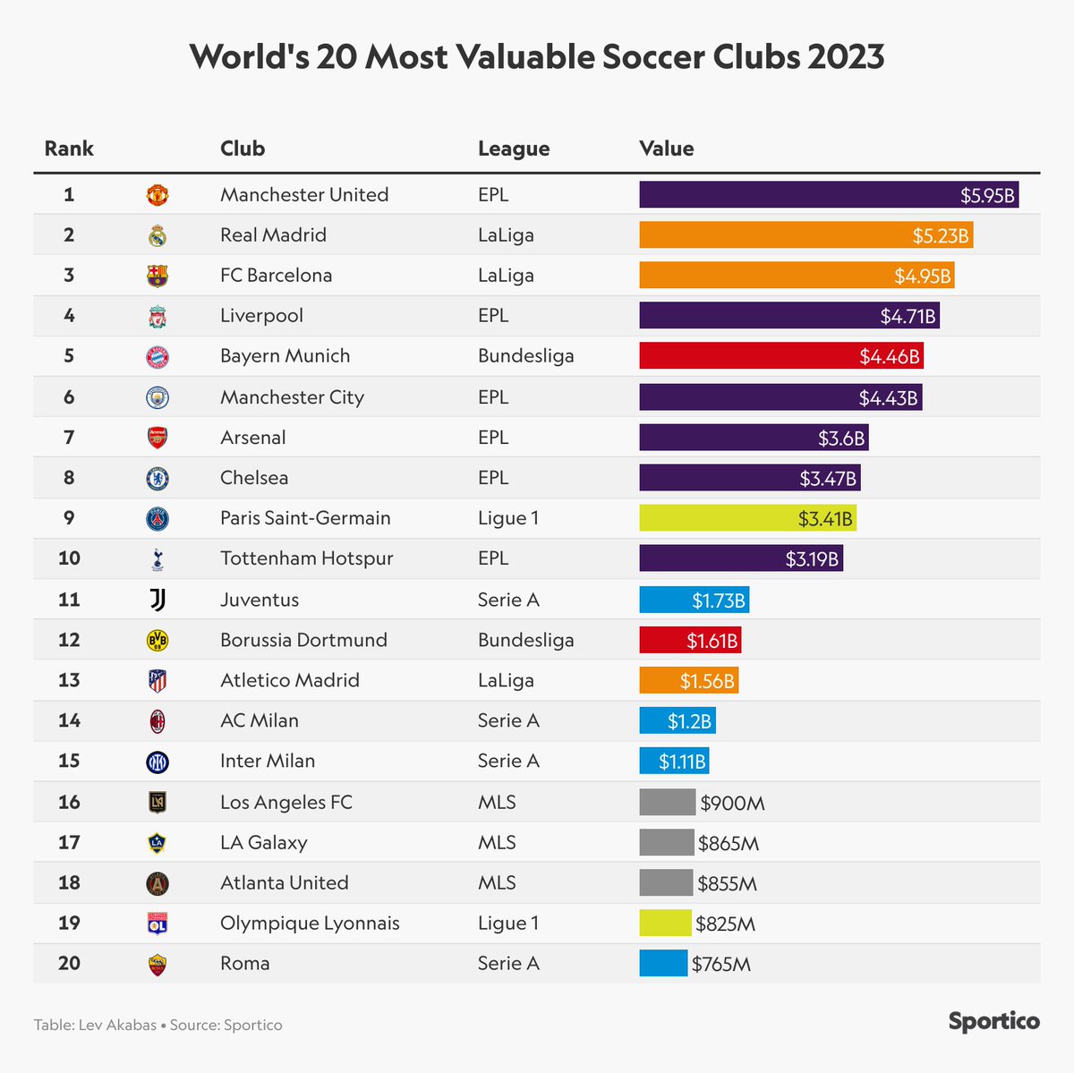The World's Most Valuable Soccer Teams 2023