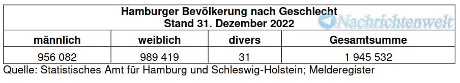 Bei 2 Millionen Einwohner!! :

💥IN GANZ HAMBURG GIBT ES 31 DIVERSE

Unisex-Toiletten, Genderformulierungen in der öffentlichen Verwaltung und hitzige Auseinandersetzungen in der Politik – in der Hansestadt streitet man schon seit langem über Gender.