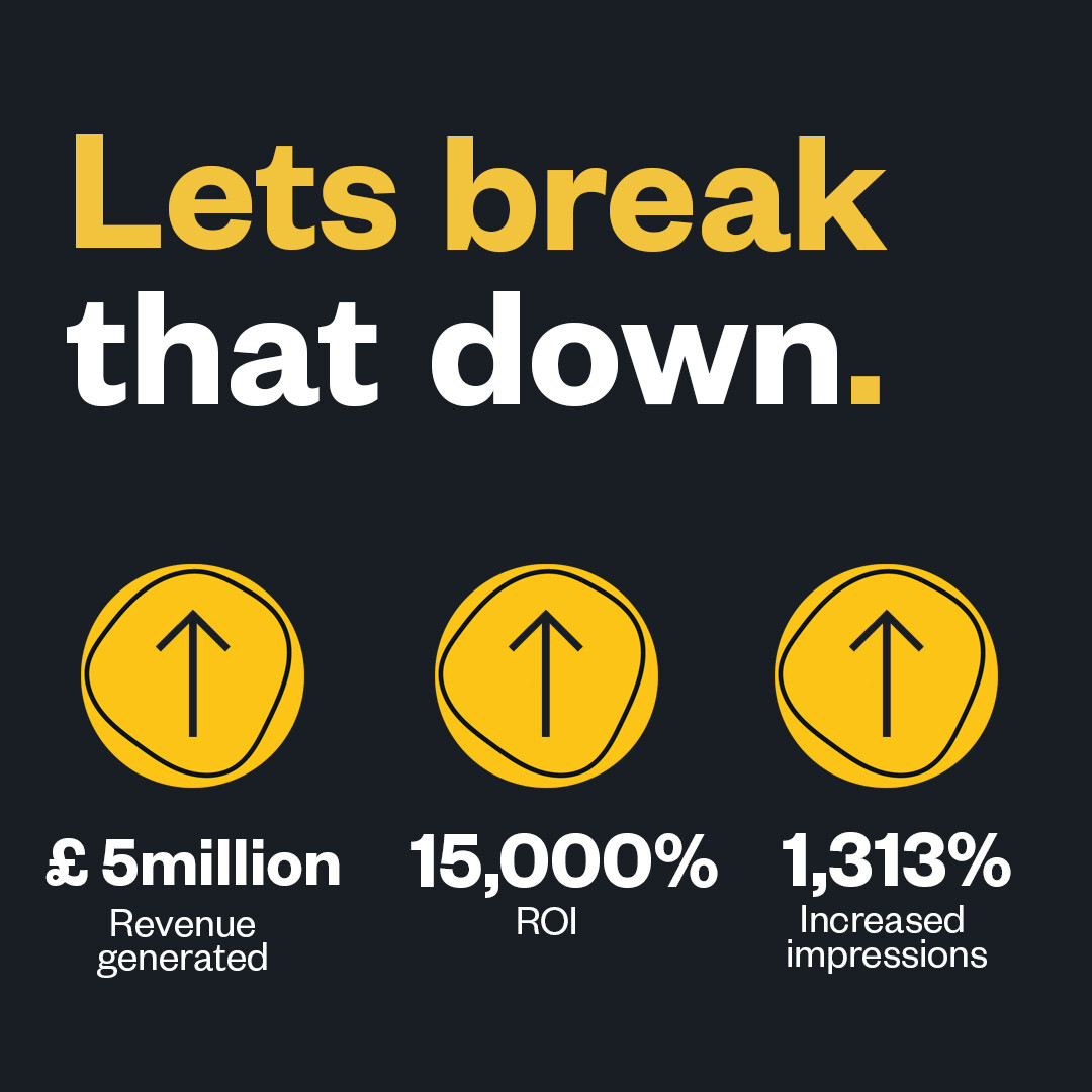 Another impressive client stat that we're proud to present.

💵£5 million revenue generated 
🤩 15,000% ROI
📈 1,313% increased impressions

More information at:
pinpoint-media.global/work/