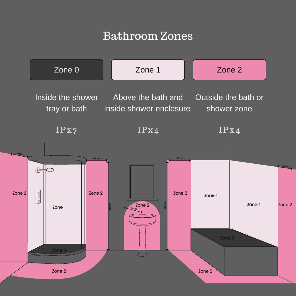In a bathroom, there are three designated areas where electrical equipment must meet specific water protection requirements. These are known as bathroom zones. The lower the zone number, the higher the IP rating needs to be.

altoelectrical.co.uk/contact-us