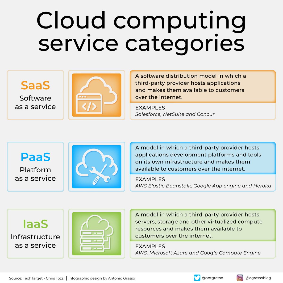 They're familiar acronyms to techies, but for those who don't eat bits &amp; bytes, they can be a barrier to understanding the tiers of service offered. Each tier provides a different level of control, security, privacy, and complexity.

Microblog and social design by <a href="/antgrasso/">Antonio Grasso</a>