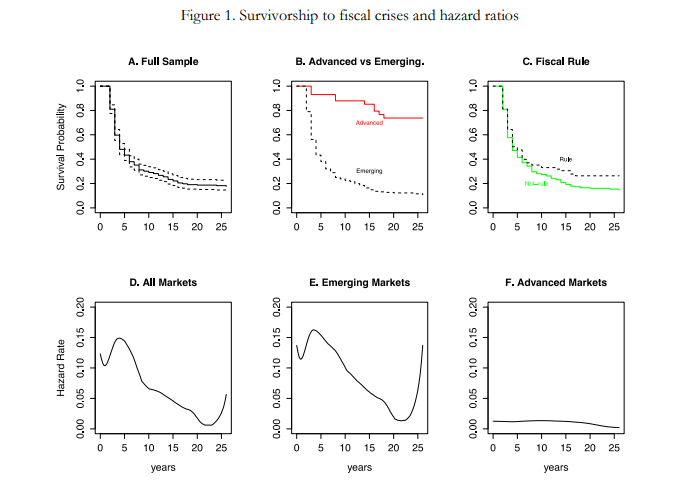 ubeconomics's tweet photo. 🆕#WorkingPaper: “Does economic complexity reduce the probability of a fiscal crisis?” by José E. Gómez-González, Jorge Mario Uribe Gil, and Oscar M. Valencia.
Read the full text👉🏻 https://t.co/F6DMhcKQ0U
#EconTwitter #Debt #FinancialCrises #InternalRevenue https://t.co/j3VqZW0XD8