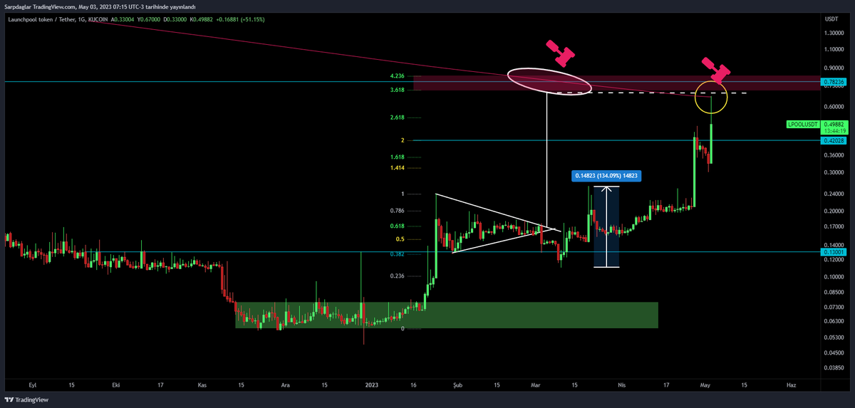 KriptoOasis's tweet image. #Lpool    tutan trend sonuna gelmişsin 

milimetrik 🔥🔥🔥🙋

bak 26/02 de % 85 realize ol demişim

ne yaptı merak ediyorum

4x