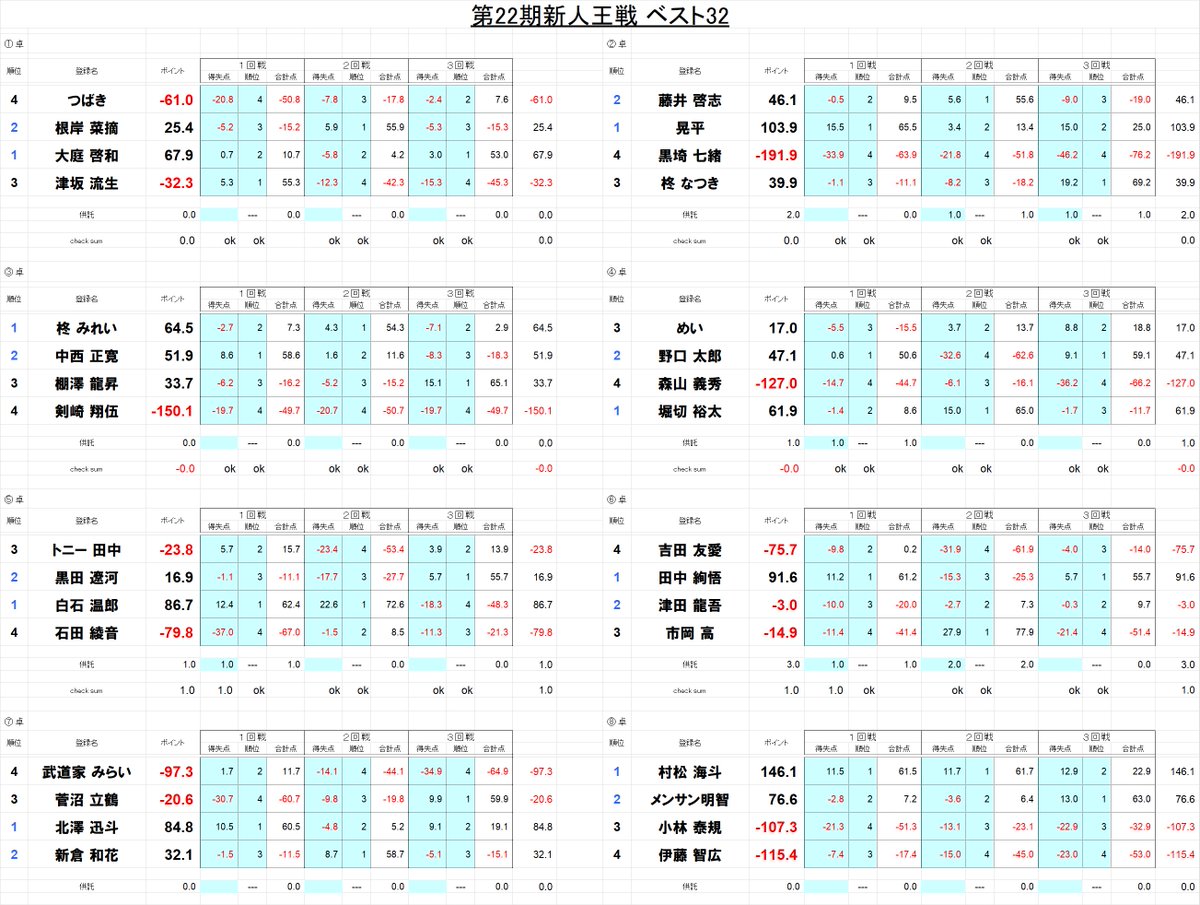 ClubNPM's tweet image. 【 #第22期新人王戦本戦1日目 】
ベスト32が終了しました。

明日のベスト16に勝ち上がり者

#大庭啓和
#根岸菜摘
#晃平
#藤井啓志
#柊みれい
#中西正寛
#堀切裕太
#野口太郎
#白石温郎
#黒田遼河
#田中絢悟
#津田龍吾
#北澤迅斗
#新倉和花
#村松海斗
#メンサン明智

#日本プロ麻雀協会
#新人王